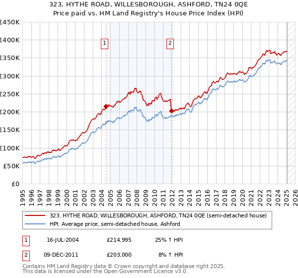 323, HYTHE ROAD, WILLESBOROUGH, ASHFORD, TN24 0QE: Price paid vs HM Land Registry's House Price Index