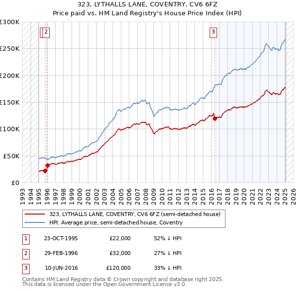 323, LYTHALLS LANE, COVENTRY, CV6 6FZ: Price paid vs HM Land Registry's House Price Index
