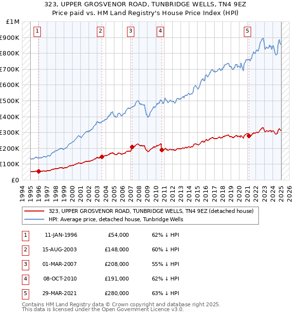323, UPPER GROSVENOR ROAD, TUNBRIDGE WELLS, TN4 9EZ: Price paid vs HM Land Registry's House Price Index