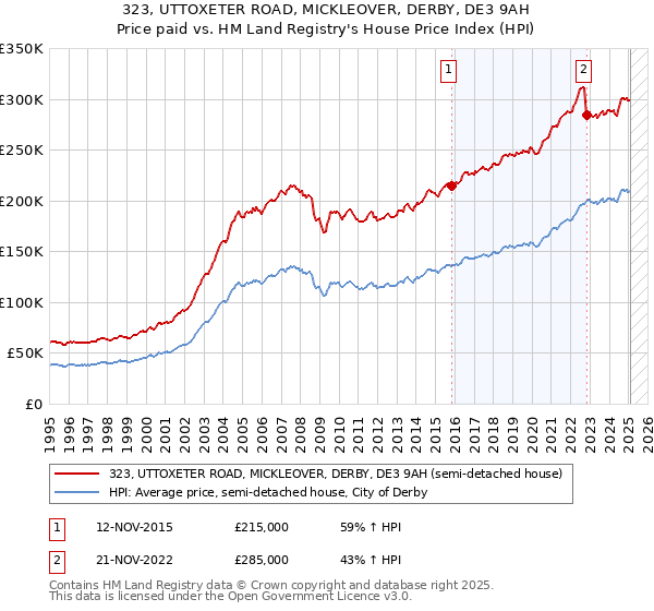 323, UTTOXETER ROAD, MICKLEOVER, DERBY, DE3 9AH: Price paid vs HM Land Registry's House Price Index