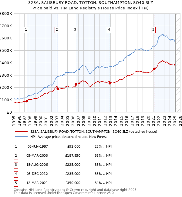 323A, SALISBURY ROAD, TOTTON, SOUTHAMPTON, SO40 3LZ: Price paid vs HM Land Registry's House Price Index