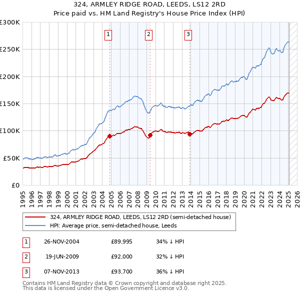 324, ARMLEY RIDGE ROAD, LEEDS, LS12 2RD: Price paid vs HM Land Registry's House Price Index