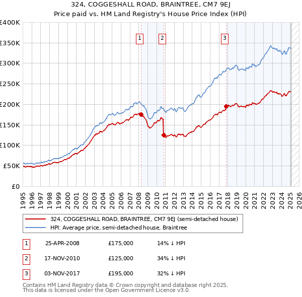 324, COGGESHALL ROAD, BRAINTREE, CM7 9EJ: Price paid vs HM Land Registry's House Price Index