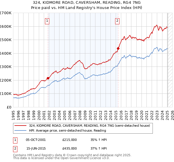 324, KIDMORE ROAD, CAVERSHAM, READING, RG4 7NG: Price paid vs HM Land Registry's House Price Index