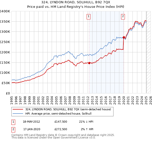 324, LYNDON ROAD, SOLIHULL, B92 7QX: Price paid vs HM Land Registry's House Price Index