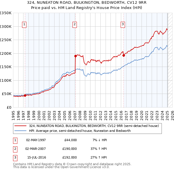 324, NUNEATON ROAD, BULKINGTON, BEDWORTH, CV12 9RR: Price paid vs HM Land Registry's House Price Index