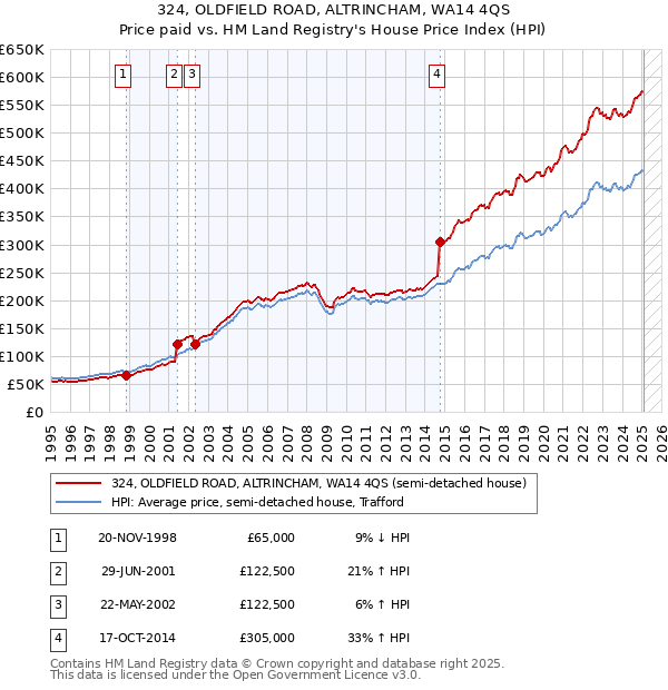 324, OLDFIELD ROAD, ALTRINCHAM, WA14 4QS: Price paid vs HM Land Registry's House Price Index
