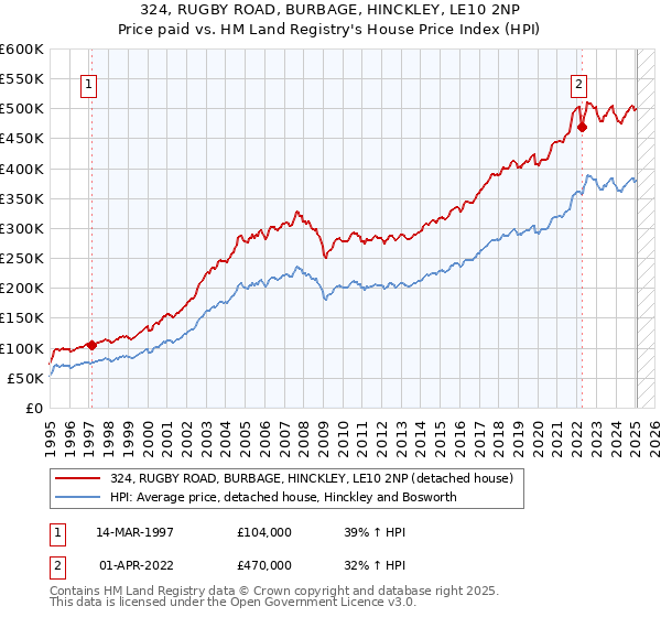 324, RUGBY ROAD, BURBAGE, HINCKLEY, LE10 2NP: Price paid vs HM Land Registry's House Price Index