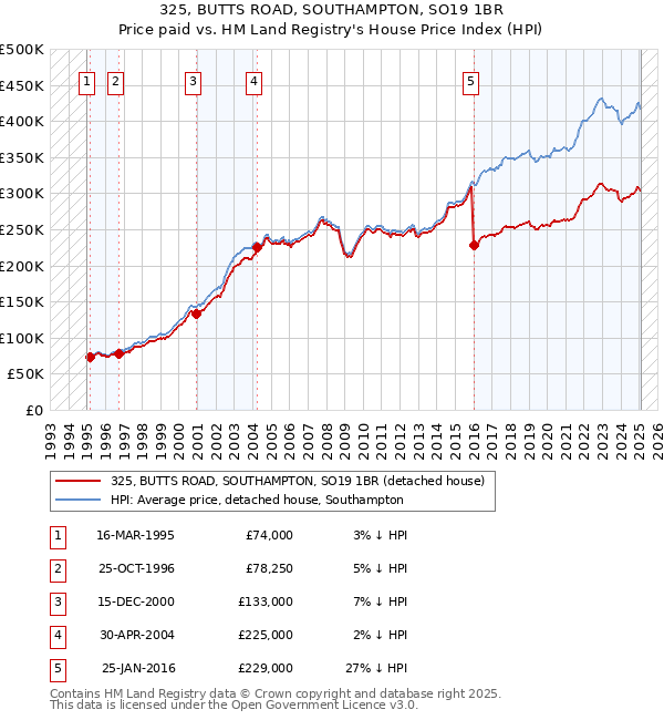 325, BUTTS ROAD, SOUTHAMPTON, SO19 1BR: Price paid vs HM Land Registry's House Price Index