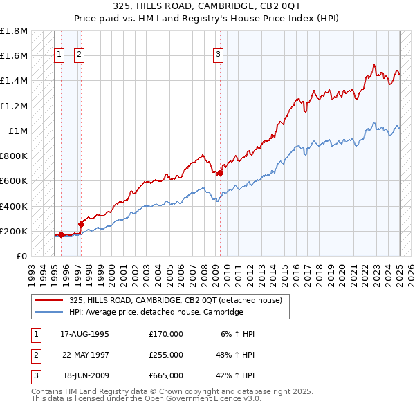 325, HILLS ROAD, CAMBRIDGE, CB2 0QT: Price paid vs HM Land Registry's House Price Index