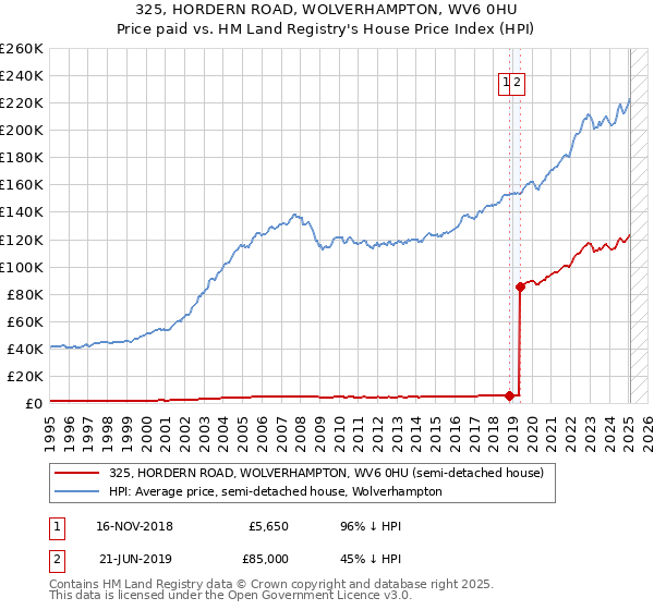 325, HORDERN ROAD, WOLVERHAMPTON, WV6 0HU: Price paid vs HM Land Registry's House Price Index