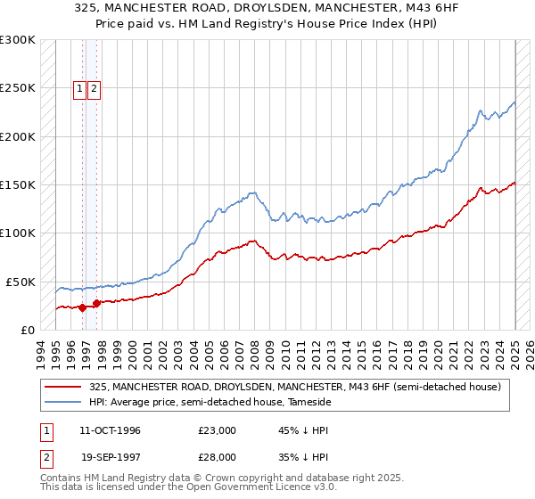 325, MANCHESTER ROAD, DROYLSDEN, MANCHESTER, M43 6HF: Price paid vs HM Land Registry's House Price Index