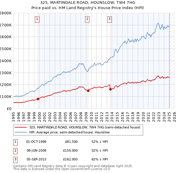 325, MARTINDALE ROAD, HOUNSLOW, TW4 7HG: Price paid vs HM Land Registry's House Price Index