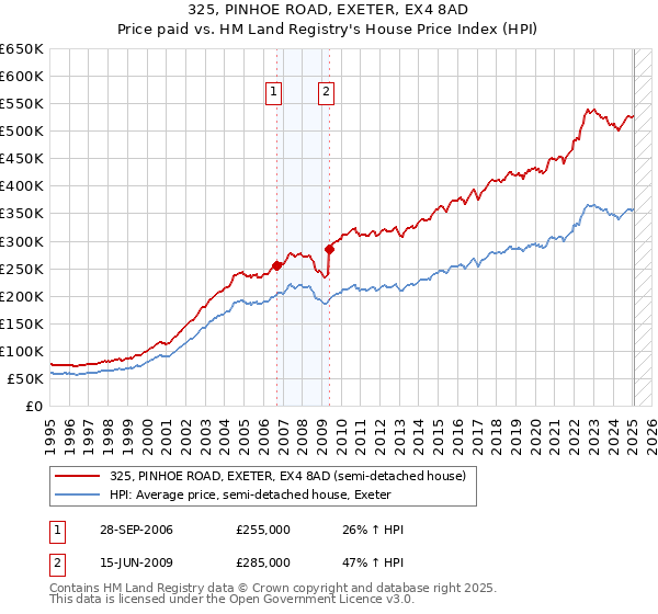 325, PINHOE ROAD, EXETER, EX4 8AD: Price paid vs HM Land Registry's House Price Index