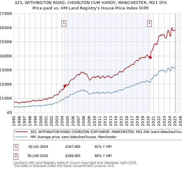 325, WITHINGTON ROAD, CHORLTON CUM HARDY, MANCHESTER, M21 0YA: Price paid vs HM Land Registry's House Price Index