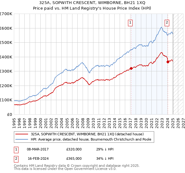 325A, SOPWITH CRESCENT, WIMBORNE, BH21 1XQ: Price paid vs HM Land Registry's House Price Index