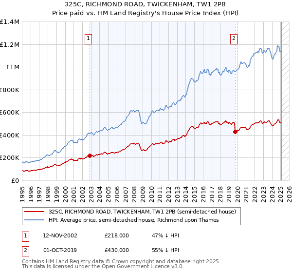 325C, RICHMOND ROAD, TWICKENHAM, TW1 2PB: Price paid vs HM Land Registry's House Price Index