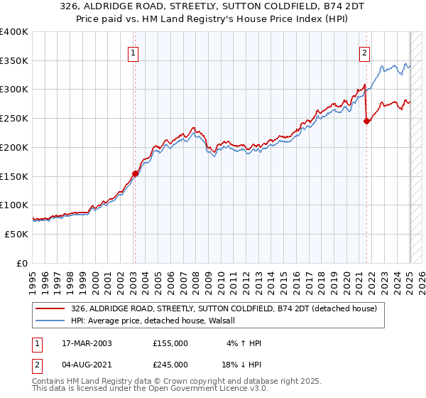 326, ALDRIDGE ROAD, STREETLY, SUTTON COLDFIELD, B74 2DT: Price paid vs HM Land Registry's House Price Index
