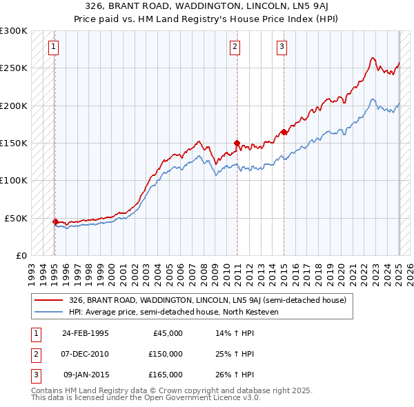326, BRANT ROAD, WADDINGTON, LINCOLN, LN5 9AJ: Price paid vs HM Land Registry's House Price Index