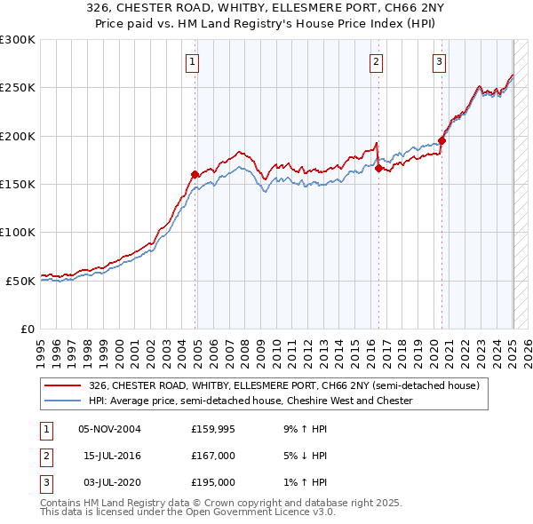 326, CHESTER ROAD, WHITBY, ELLESMERE PORT, CH66 2NY: Price paid vs HM Land Registry's House Price Index