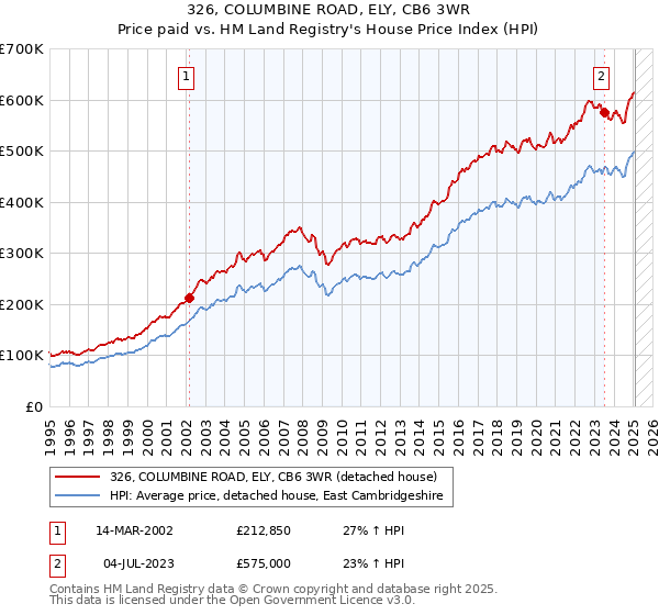 326, COLUMBINE ROAD, ELY, CB6 3WR: Price paid vs HM Land Registry's House Price Index