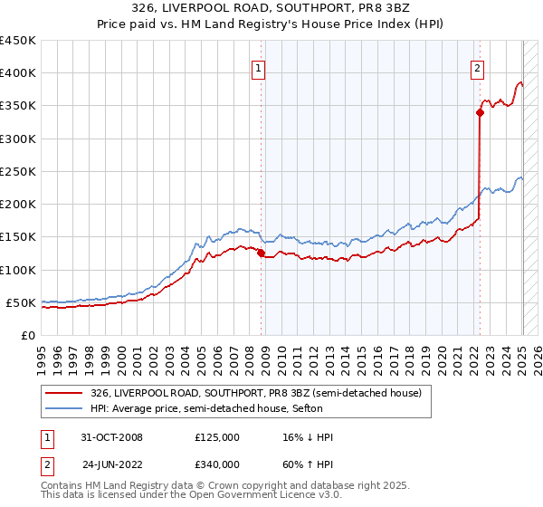 326, LIVERPOOL ROAD, SOUTHPORT, PR8 3BZ: Price paid vs HM Land Registry's House Price Index