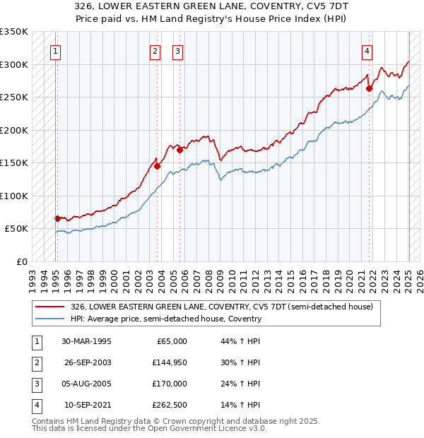 326, LOWER EASTERN GREEN LANE, COVENTRY, CV5 7DT: Price paid vs HM Land Registry's House Price Index
