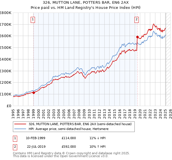 326, MUTTON LANE, POTTERS BAR, EN6 2AX: Price paid vs HM Land Registry's House Price Index