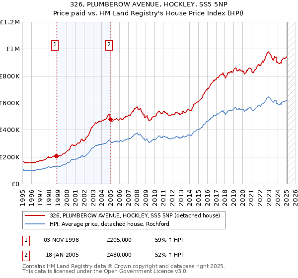 326, PLUMBEROW AVENUE, HOCKLEY, SS5 5NP: Price paid vs HM Land Registry's House Price Index