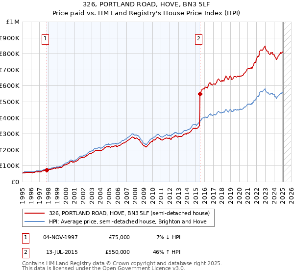 326, PORTLAND ROAD, HOVE, BN3 5LF: Price paid vs HM Land Registry's House Price Index