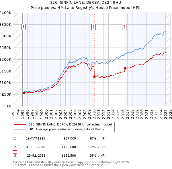 326, SINFIN LANE, DERBY, DE24 9HU: Price paid vs HM Land Registry's House Price Index