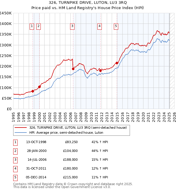 326, TURNPIKE DRIVE, LUTON, LU3 3RQ: Price paid vs HM Land Registry's House Price Index