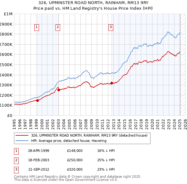 326, UPMINSTER ROAD NORTH, RAINHAM, RM13 9RY: Price paid vs HM Land Registry's House Price Index