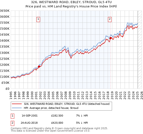 326, WESTWARD ROAD, EBLEY, STROUD, GL5 4TU: Price paid vs HM Land Registry's House Price Index