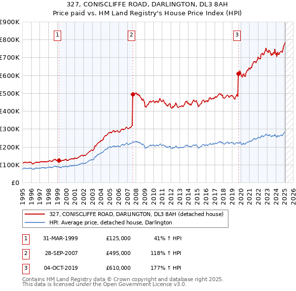 327, CONISCLIFFE ROAD, DARLINGTON, DL3 8AH: Price paid vs HM Land Registry's House Price Index