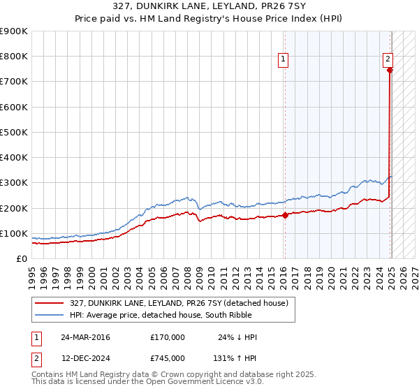 327, DUNKIRK LANE, LEYLAND, PR26 7SY: Price paid vs HM Land Registry's House Price Index