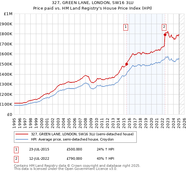 327, GREEN LANE, LONDON, SW16 3LU: Price paid vs HM Land Registry's House Price Index