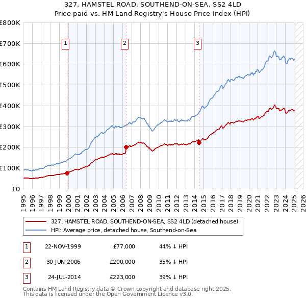 327, HAMSTEL ROAD, SOUTHEND-ON-SEA, SS2 4LD: Price paid vs HM Land Registry's House Price Index