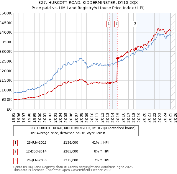 327, HURCOTT ROAD, KIDDERMINSTER, DY10 2QX: Price paid vs HM Land Registry's House Price Index