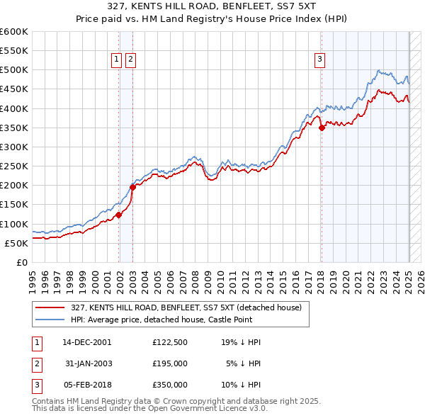 327, KENTS HILL ROAD, BENFLEET, SS7 5XT: Price paid vs HM Land Registry's House Price Index