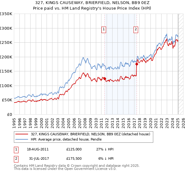 327, KINGS CAUSEWAY, BRIERFIELD, NELSON, BB9 0EZ: Price paid vs HM Land Registry's House Price Index