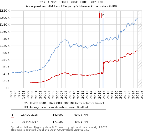 327, KINGS ROAD, BRADFORD, BD2 1NL: Price paid vs HM Land Registry's House Price Index