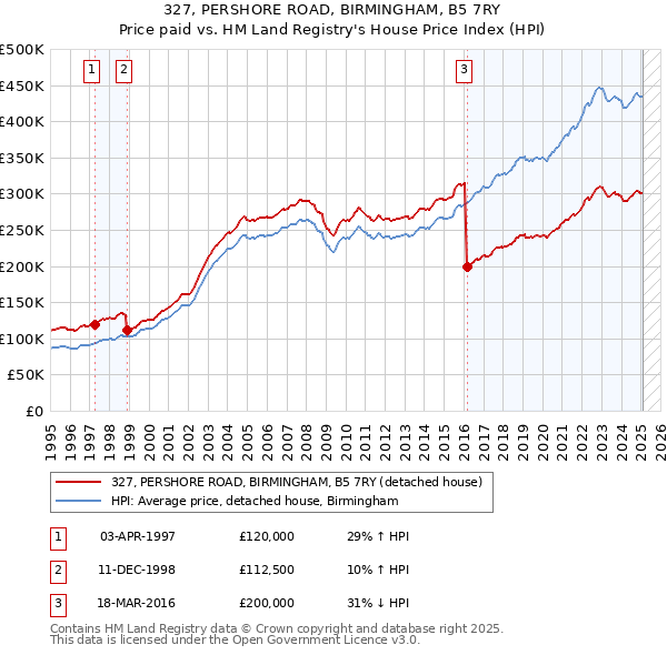 327, PERSHORE ROAD, BIRMINGHAM, B5 7RY: Price paid vs HM Land Registry's House Price Index
