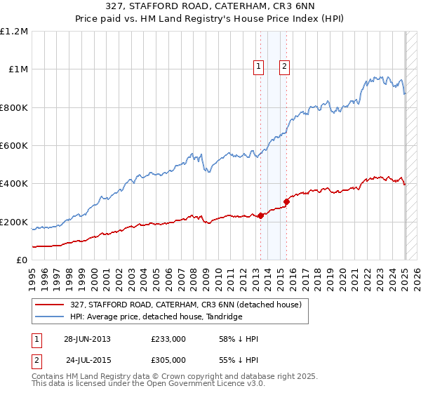 327, STAFFORD ROAD, CATERHAM, CR3 6NN: Price paid vs HM Land Registry's House Price Index