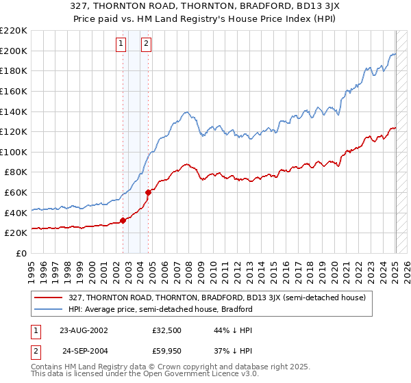 327, THORNTON ROAD, THORNTON, BRADFORD, BD13 3JX: Price paid vs HM Land Registry's House Price Index