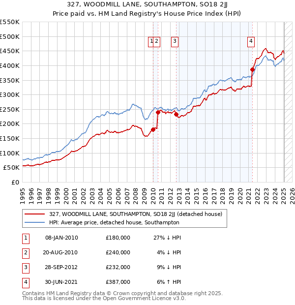 327, WOODMILL LANE, SOUTHAMPTON, SO18 2JJ: Price paid vs HM Land Registry's House Price Index
