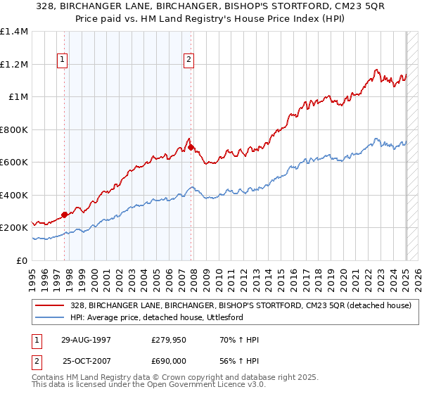 328, BIRCHANGER LANE, BIRCHANGER, BISHOP'S STORTFORD, CM23 5QR: Price paid vs HM Land Registry's House Price Index