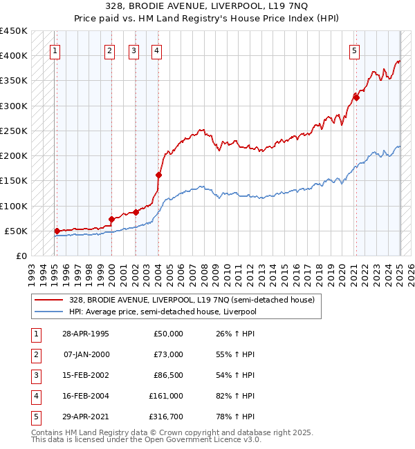 328, BRODIE AVENUE, LIVERPOOL, L19 7NQ: Price paid vs HM Land Registry's House Price Index