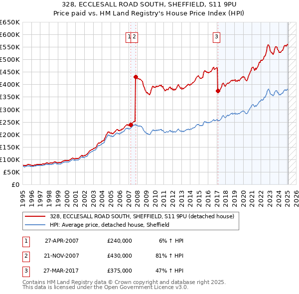 328, ECCLESALL ROAD SOUTH, SHEFFIELD, S11 9PU: Price paid vs HM Land Registry's House Price Index
