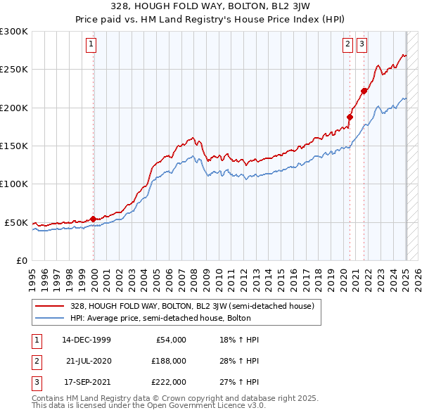 328, HOUGH FOLD WAY, BOLTON, BL2 3JW: Price paid vs HM Land Registry's House Price Index